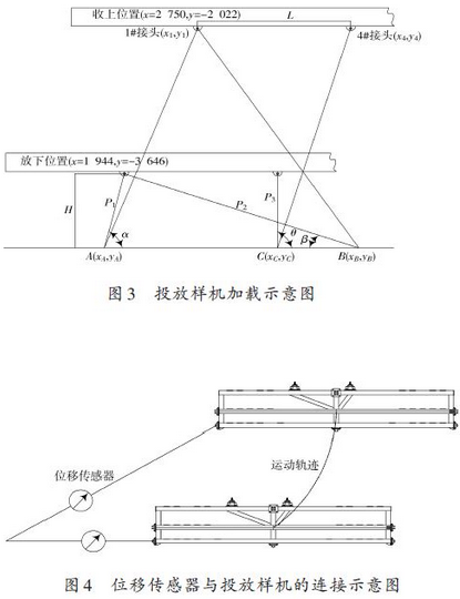 位移傳感器與投放樣機的連接及其運動軌跡的示意圖