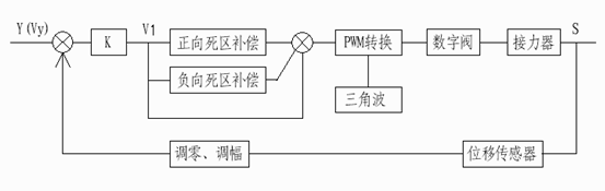 拉繩位移傳感器在接力器中安裝連接及電氣調(diào)整