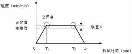 帶拉繩位移傳感器的試驗機橫梁位移和速度檢定裝置